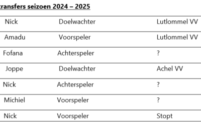 Uitgaande transfers seizoen 2024/2025