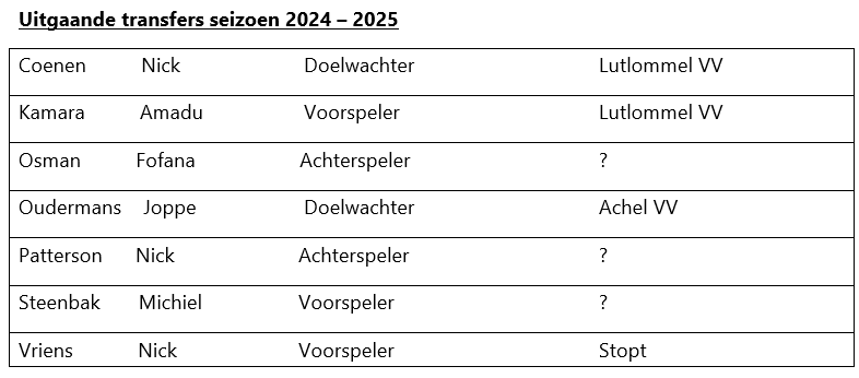 Uitgaande transfers seizoen 2024/2025